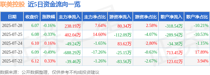 股票行情快報：聯(lián)美控股（600167）7月28日主力資金凈買入238.19萬元