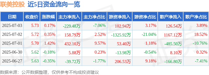股票行情快報(bào)：聯(lián)美控股（600167）7月3日主力資金凈賣出229.48萬(wàn)元