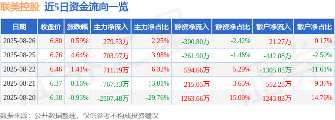 股票行情快報(bào)：聯(lián)美控股（600167）8月26日主力資金凈買入279.53萬(wàn)元