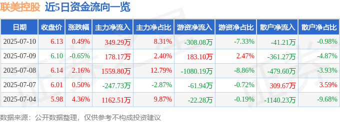 股票行情快報(bào)：聯(lián)美控股（600167）7月10日主力資金凈買入349.29萬元
