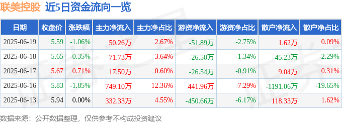 股票行情快報：聯(lián)美控股（600167）6月19日主力資金凈買入50.26萬元