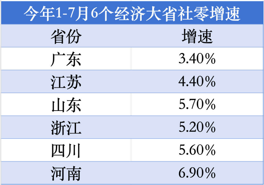 經(jīng)濟(jì)大省第1位！河南消費(fèi)增速“飆紅”