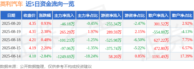 股票行情快報：英利汽車（601279）8月20日主力資金凈賣出46.18萬元