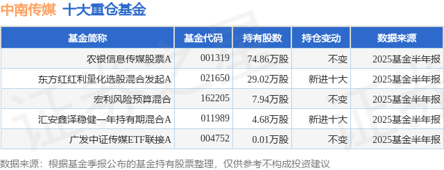 9月3日中南傳媒創(chuàng)60日新低，農(nóng)銀信息傳媒股票A基金重倉該股