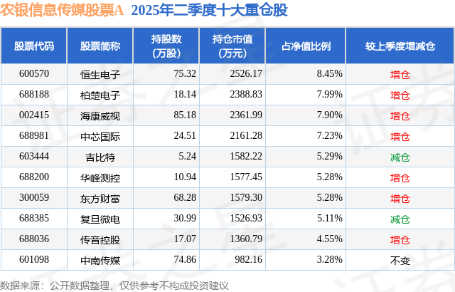 9月3日中南傳媒創(chuàng)60日新低，農(nóng)銀信息傳媒股票A基金重倉該股