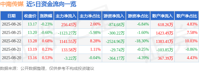股票行情快報(bào)：中南傳媒（601098）8月26日主力資金凈買入256.43萬(wàn)元