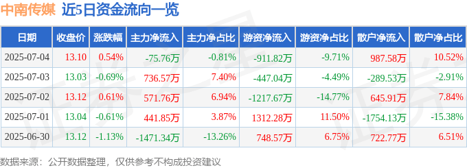 股票行情快報(bào)：中南傳媒（601098）7月4日主力資金凈賣出75.76萬元