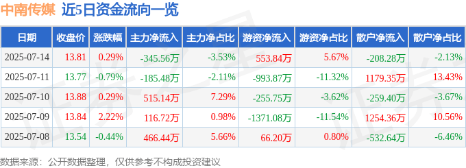 股票行情快報：中南傳媒（601098）7月14日主力資金凈賣出345.56萬元