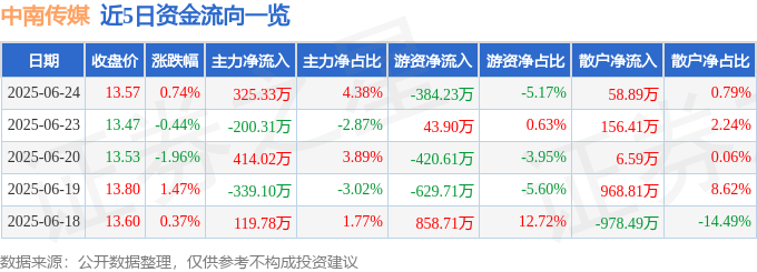 股票行情快報(bào)：中南傳媒（601098）6月24日主力資金凈買入325.33萬(wàn)元