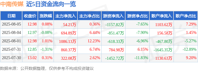 股票行情快報(bào)：中南傳媒（601098）8月5日主力資金凈買入54.21萬元