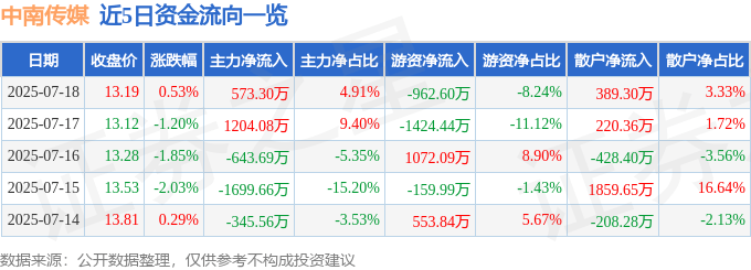 股票行情快報：中南傳媒（601098）7月18日主力資金凈買入573.30萬元