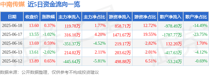 股票行情快報(bào)：中南傳媒（601098）6月18日主力資金凈買入119.78萬元