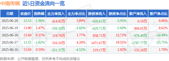 股票行情快報：中南傳媒（601098）6月20日主力資金凈買入414.02萬元