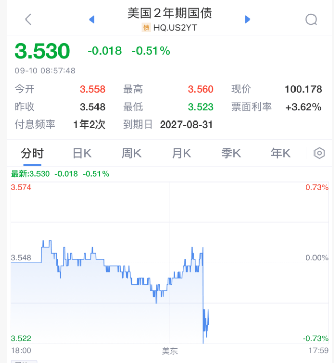 剛剛！美聯(lián)儲，降息大消息！直線拉升！