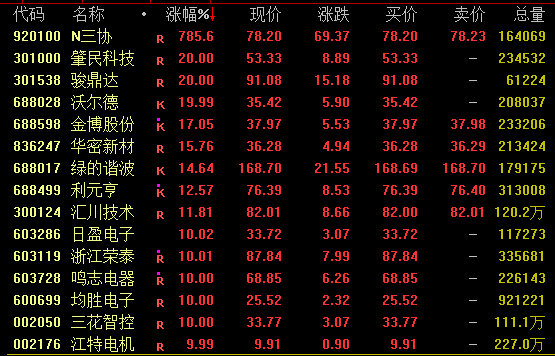 600050，突然爆發(fā)！688345，尾盤20%漲停！