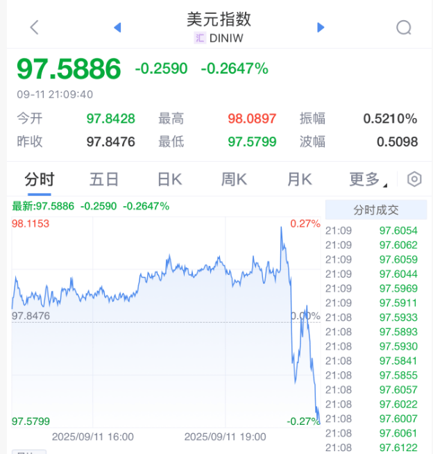 剛剛！美聯(lián)儲，降息大消息